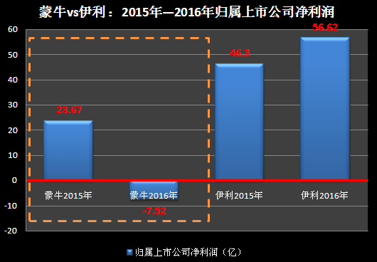 蒙牛伊利最新动态报道